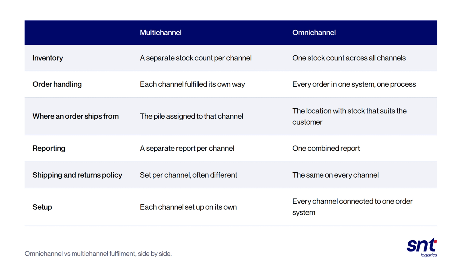 Omnichannel vs multichannel fulfilment, side by side. Inventory: multichannel, a separate stock count per channel; omnichannel, one stock count across all channels. Order handling: multichannel, each channel fulfilled its own way; omnichannel, every order in one system, one process. Where an order ships from: multichannel, the pile assigned to that channel; omnichannel, the location with stock that suits the customer. Reporting: multichannel, a separate report per channel; omnichannel, one combined report. Shipping and returns policy: multichannel, set per channel, often different; omnichannel, the same on every channel. Setup: multichannel, each channel set up on its own; omnichannel, every channel connected to one order system.