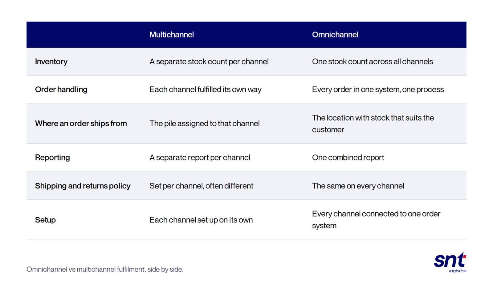 Omnichannel vs multichannel fulfilment, side by side. Inventory: multichannel, a separate stock count per channel; omnichannel, one stock count across all channels. Order handling: multichannel, each channel fulfilled its own way; omnichannel, every order in one system, one process. Where an order ships from: multichannel, the pile assigned to that channel; omnichannel, the location with stock that suits the customer. Reporting: multichannel, a separate report per channel; omnichannel, one combined report. Shipping and returns policy: multichannel, set per channel, often different; omnichannel, the same on every channel. Setup: multichannel, each channel set up on its own; omnichannel, every channel connected to one order system.