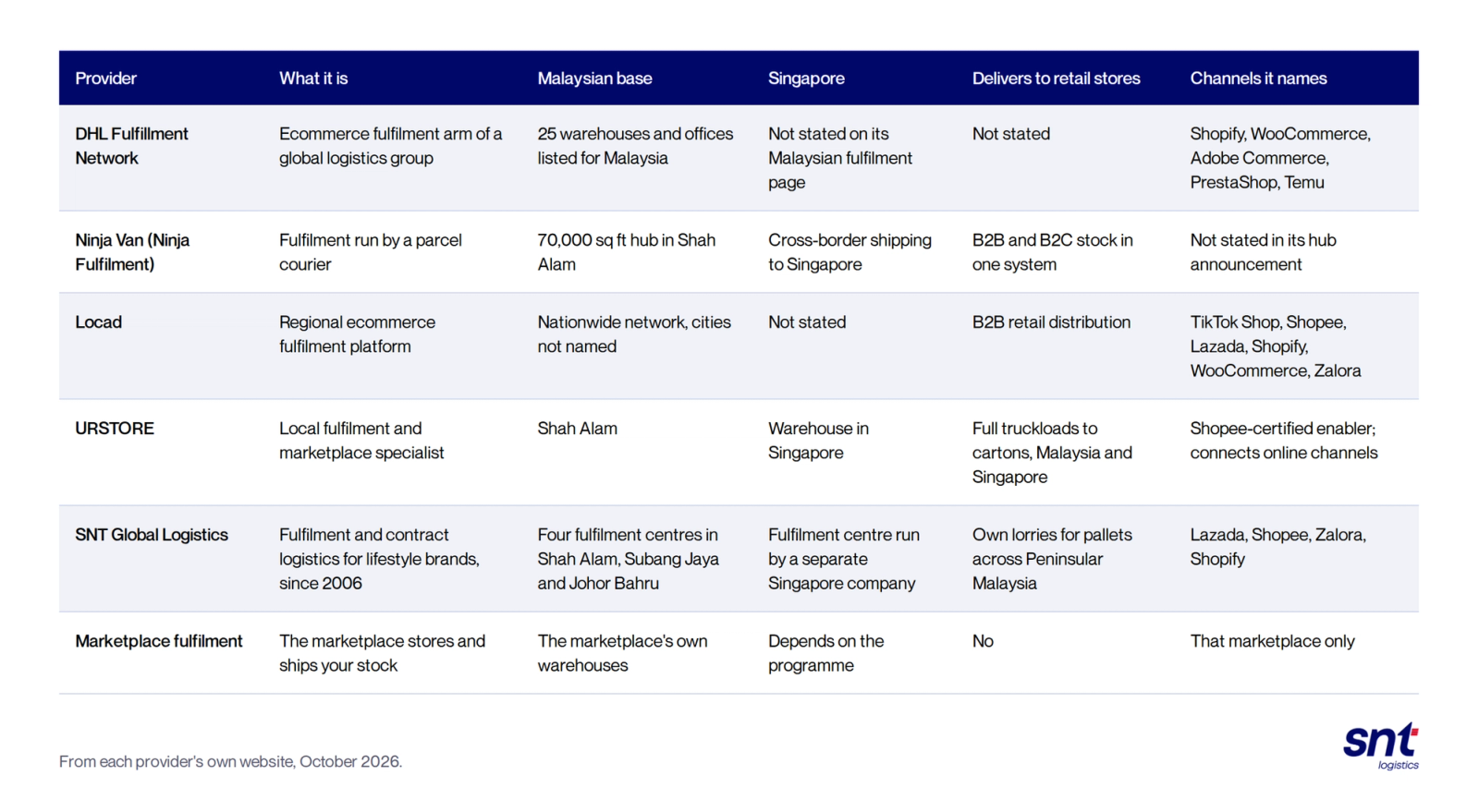 Comparison of six options. DHL Fulfillment Network: ecommerce fulfilment arm of a global logistics group; 25 warehouses and offices listed for Malaysia; Singapore and retail store delivery not stated on its Malaysian fulfilment page; names Shopify, WooCommerce, Adobe Commerce, PrestaShop and Temu. Ninja Van (Ninja Fulfilment): fulfilment run by a parcel courier; 70,000 sq ft hub in Shah Alam; cross-border shipping to Singapore; B2B and B2C stock in one system; channels not stated in its hub announcement. Locad: regional ecommerce fulfilment platform; nationwide network, cities not named; Singapore not stated; B2B retail distribution; names TikTok Shop, Shopee, Lazada, Shopify, WooCommerce and Zalora. URSTORE: local fulfilment and marketplace specialist; Shah Alam; warehouse in Singapore; delivers full truckloads to cartons in Malaysia and Singapore; Shopee-certified enabler that connects online channels. SNT Global Logistics: fulfilment and contract logistics for lifestyle brands since 2006; four fulfilment centres in Shah Alam, Subang Jaya and Johor Bahru; fulfilment centre run by a separate Singapore company; own lorries for pallets across Peninsular Malaysia; Lazada, Shopee, Zalora and Shopify. Marketplace fulfilment: the marketplace stores and ships your stock from its own warehouses; Singapore depends on the programme; no retail store delivery; that marketplace only.