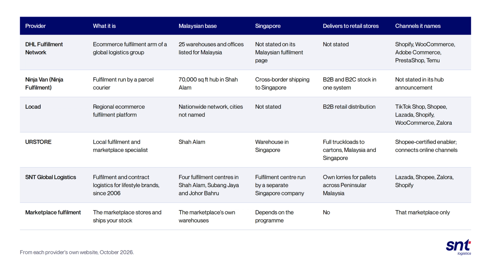 Comparison of six options. DHL Fulfillment Network: ecommerce fulfilment arm of a global logistics group; 25 warehouses and offices listed for Malaysia; Singapore and retail store delivery not stated on its Malaysian fulfilment page; names Shopify, WooCommerce, Adobe Commerce, PrestaShop and Temu. Ninja Van (Ninja Fulfilment): fulfilment run by a parcel courier; 70,000 sq ft hub in Shah Alam; cross-border shipping to Singapore; B2B and B2C stock in one system; channels not stated in its hub announcement. Locad: regional ecommerce fulfilment platform; nationwide network, cities not named; Singapore not stated; B2B retail distribution; names TikTok Shop, Shopee, Lazada, Shopify, WooCommerce and Zalora. URSTORE: local fulfilment and marketplace specialist; Shah Alam; warehouse in Singapore; delivers full truckloads to cartons in Malaysia and Singapore; Shopee-certified enabler that connects online channels. SNT Global Logistics: fulfilment and contract logistics for lifestyle brands since 2006; four fulfilment centres in Shah Alam, Subang Jaya and Johor Bahru; fulfilment centre run by a separate Singapore company; own lorries for pallets across Peninsular Malaysia; Lazada, Shopee, Zalora and Shopify. Marketplace fulfilment: the marketplace stores and ships your stock from its own warehouses; Singapore depends on the programme; no retail store delivery; that marketplace only.