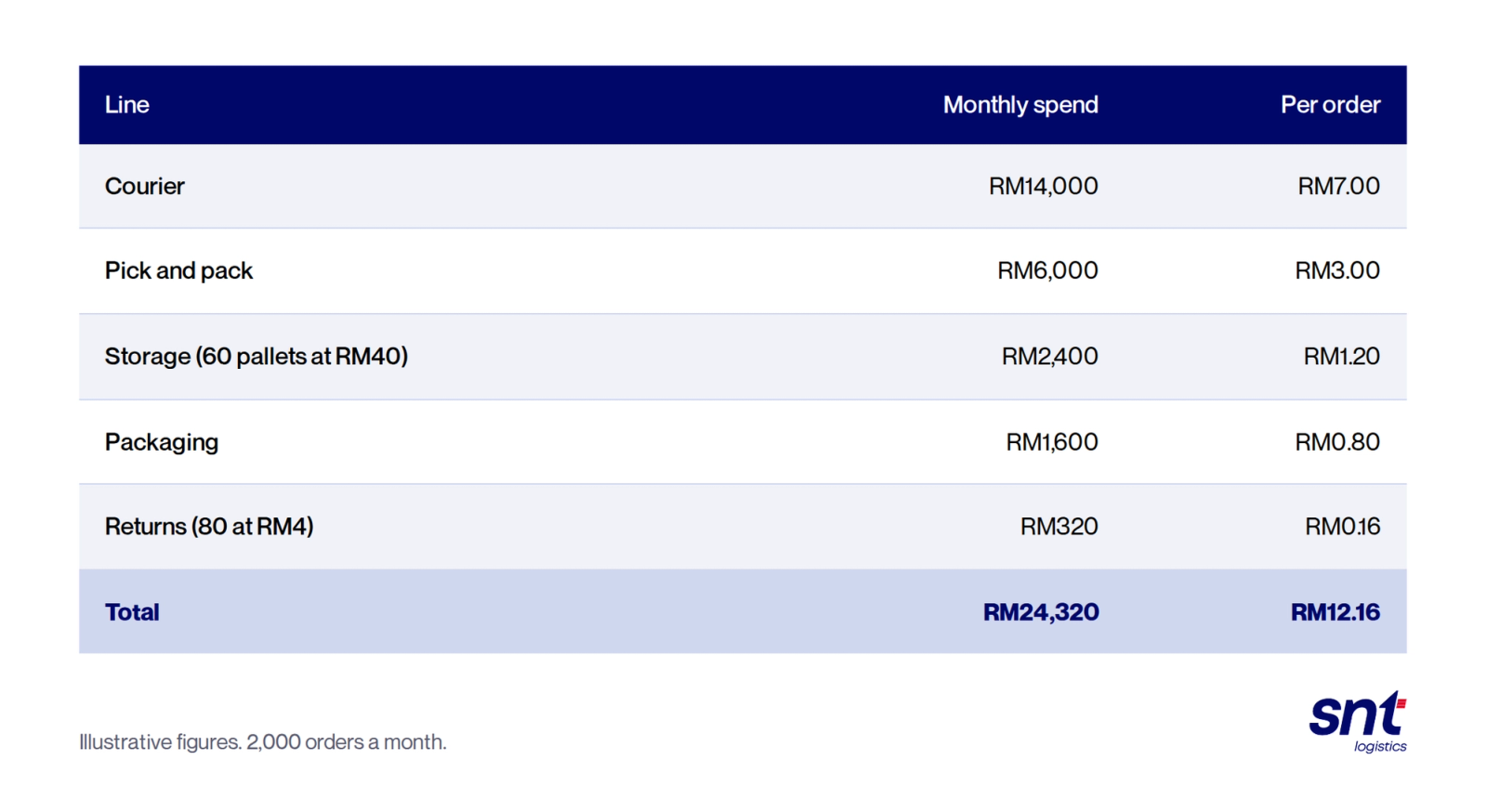 Illustrative cost per order for a brand shipping 2,000 orders a month. Courier RM14,000 a month, RM7.00 per order. Pick and pack RM6,000, RM3.00 per order. Storage, 60 pallets at RM40, RM2,400, RM1.20 per order. Packaging RM1,600, RM0.80 per order. Returns, 80 at RM4, RM320, RM0.16 per order. Total RM24,320 a month, RM12.16 per order.
