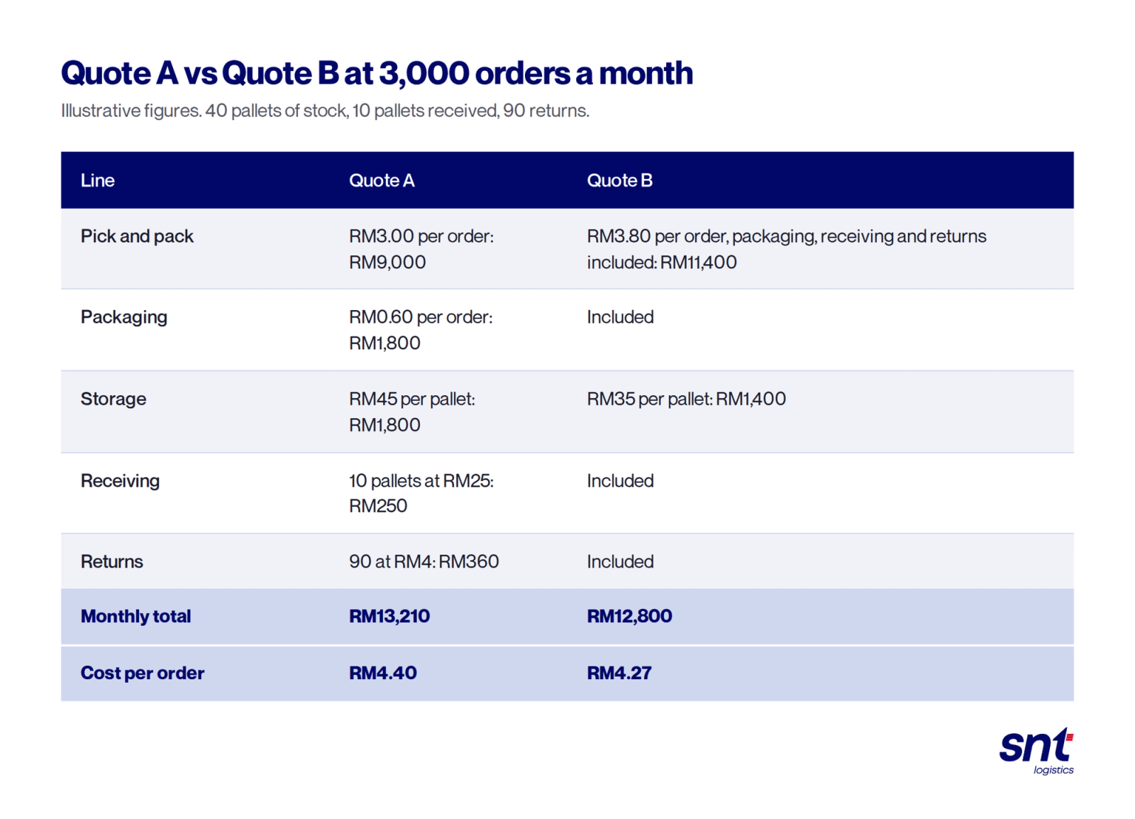 Illustrative comparison at 3,000 orders a month. Quote A charges RM3.00 per order for pick and pack plus separate packaging, storage at RM45 per pallet, receiving and returns, totalling RM13,210 or RM4.40 per order. Quote B charges RM3.80 per order with packaging, receiving and returns included and storage at RM35 per pallet, totalling RM12,800 or RM4.27 per order.