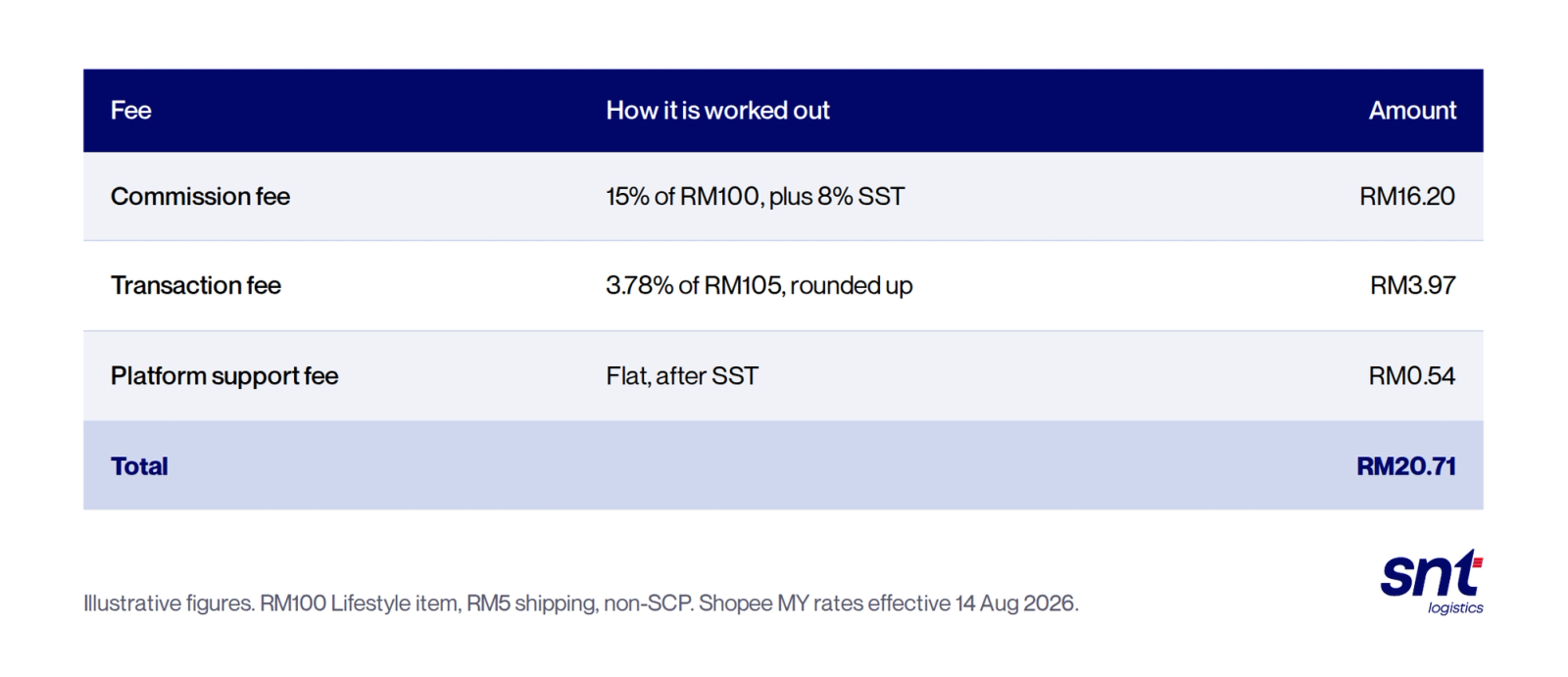 Illustrative Shopee fees on a RM100 Lifestyle item with RM5 shipping, non-SCP, at rates effective 14 August 2026. Commission fee, 15% of RM100 plus 8% SST, RM16.20. Transaction fee, 3.78% of RM105 rounded up, RM3.97. Platform support fee, flat after SST, RM0.54. Total RM20.71.