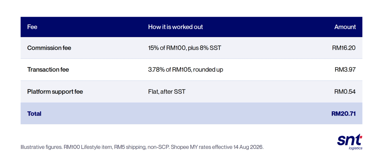 Illustrative Shopee fees on a RM100 Lifestyle item with RM5 shipping, non-SCP, at rates effective 14 August 2026. Commission fee, 15% of RM100 plus 8% SST, RM16.20. Transaction fee, 3.78% of RM105 rounded up, RM3.97. Platform support fee, flat after SST, RM0.54. Total RM20.71.