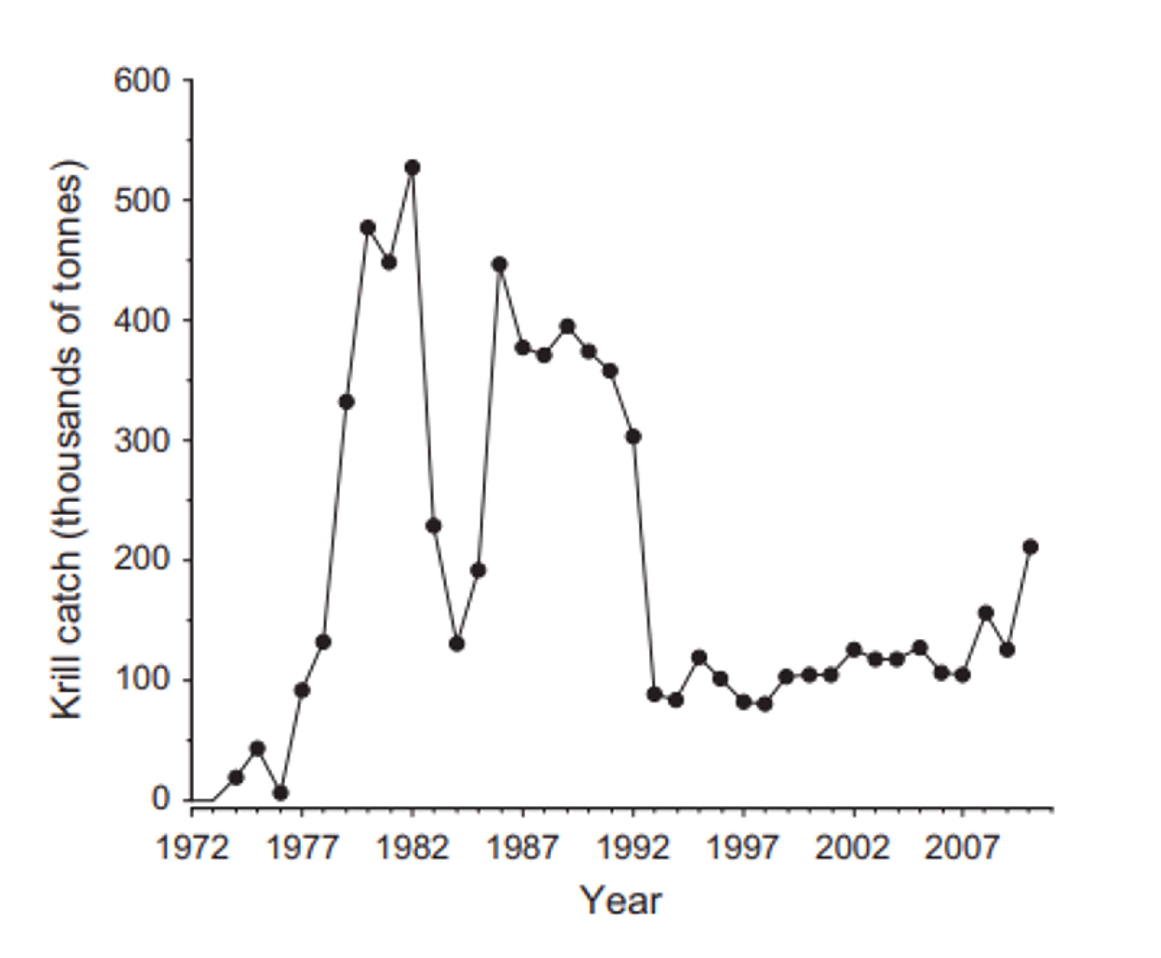 The annual catches of Antarctic krill.