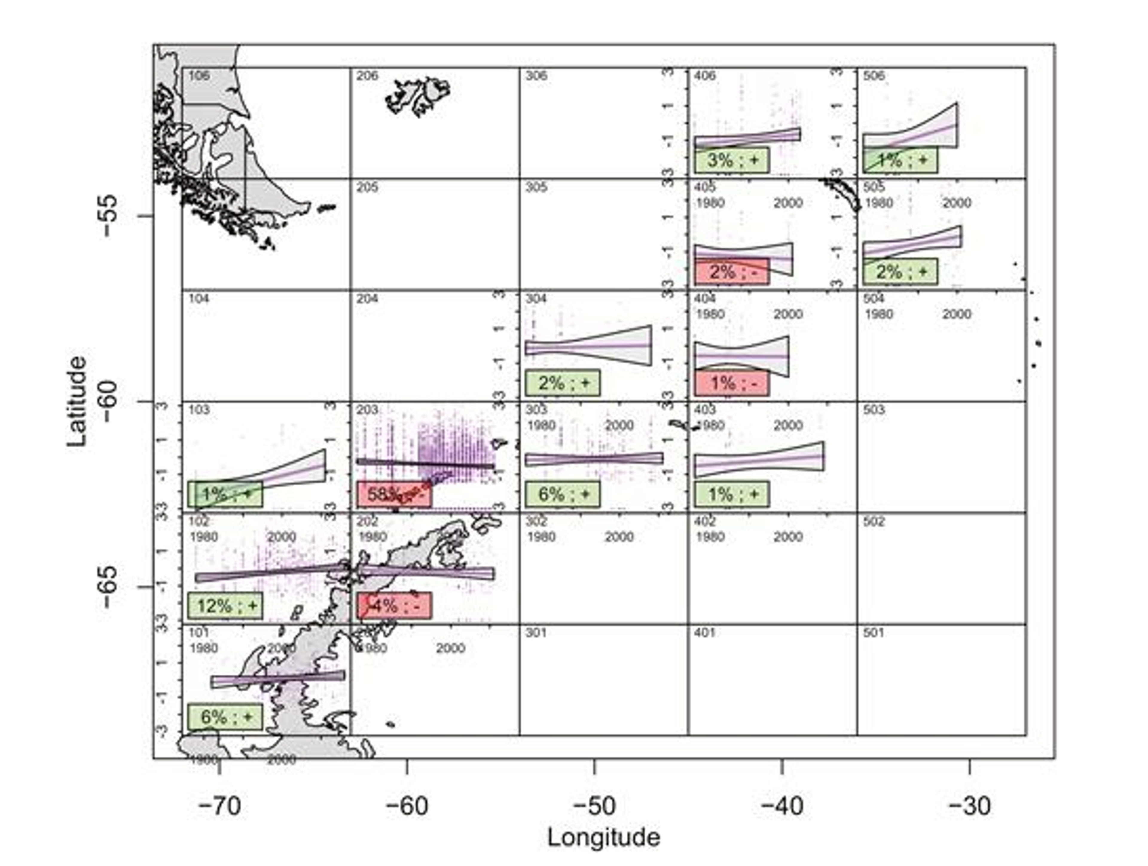 This map shows how krill populations have changed over time in different areas of the Southwest Atlantic Ocean. Each purple dot represents krill density measured at a specific place and time. The straight lines show the general trend in each area - green areas (+) show increasing krill populations, while red areas (–) show decreasing populations. The number in each area shows how many samples were taken there. The grey shading around the lines shows the uncertainty in the measurements.