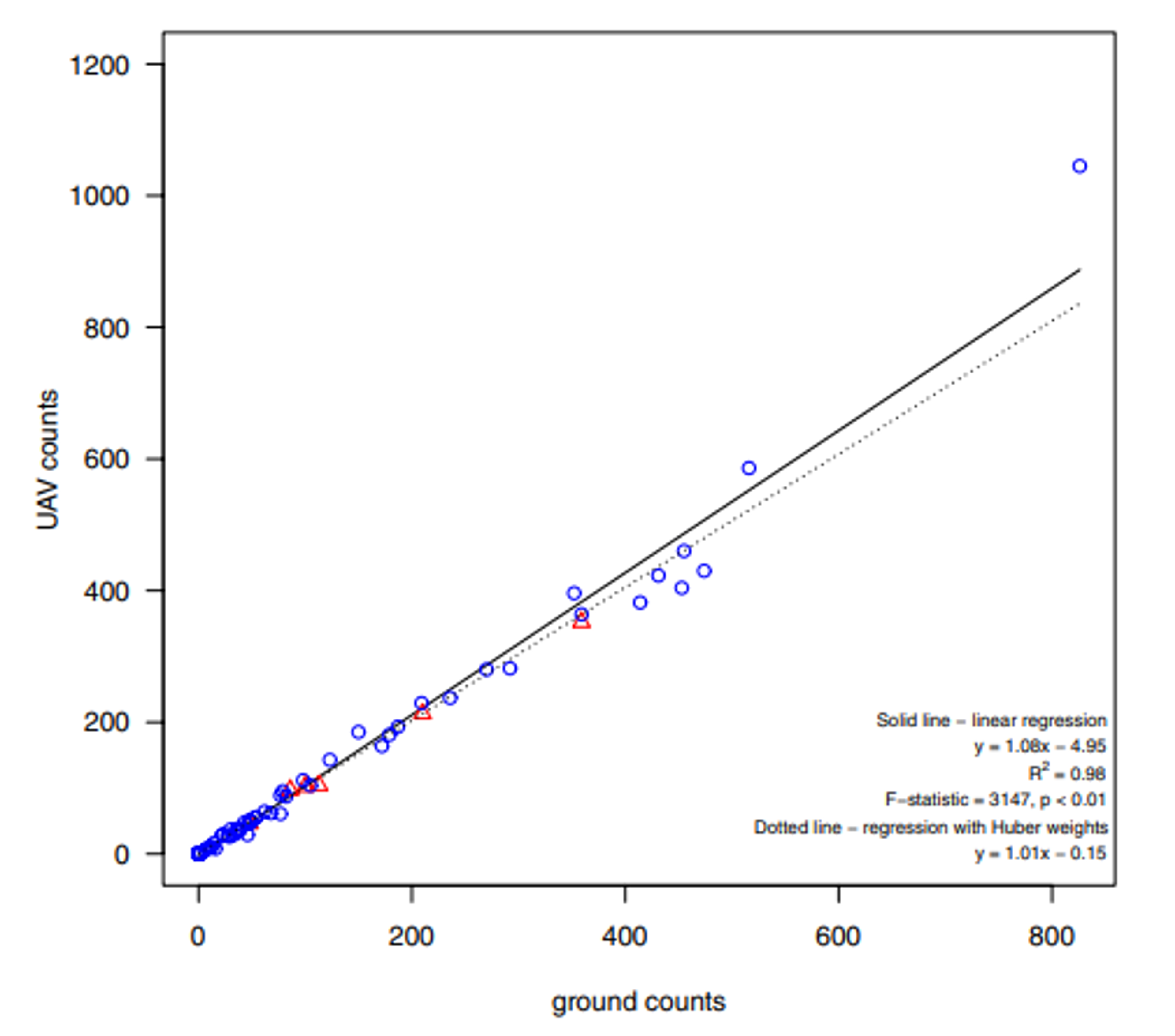 Comparison of penguin colony counts using drone surveys (y-axis) versus traditional ground counts (x-axis) at Signy Island. Blue circles show Chinstrap penguin colonies and red triangles show Gentoo penguin colonies. The close alignment along the diagonal line demonstrates that both counting methods produce nearly identical results, validating drones as an accurate alternative to ground-based surveys.