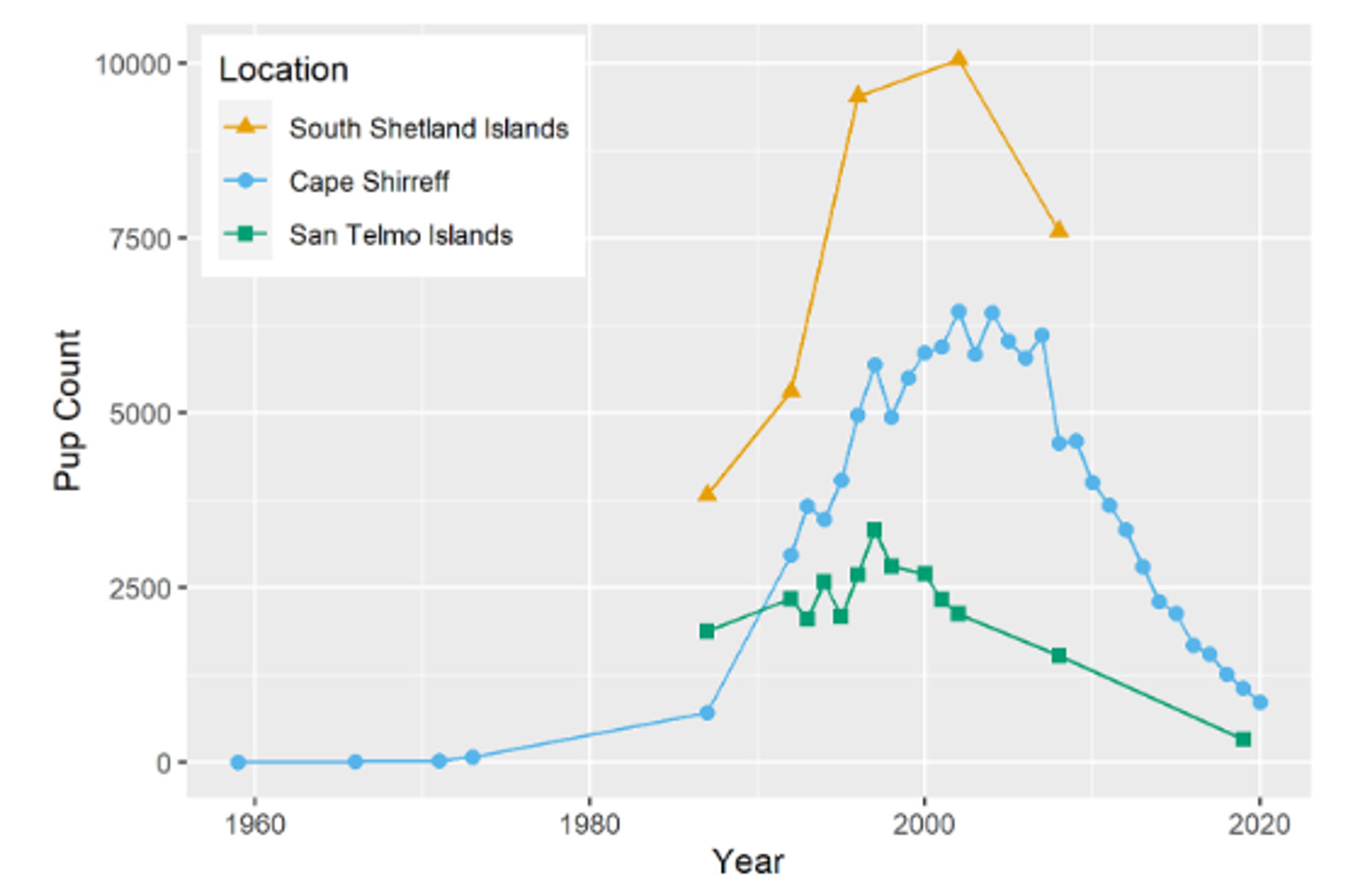 This graph shows Antarctic fur seal pup counts (living and dead) from 1959 to 2020 across South Shetland Islands breeding sites. Gold triangles represent the entire archipelago, blue circles show Cape Shirreff data, and green squares indicate San Telmo Islets counts. This six-decade dataset reveals dramatic population changes and highlights the South Shetland Islands' role as critical breeding habitat. The comprehensive survey data provides essential baseline information for understanding population dynamics and the current conservation crisis facing this genetically distinct breeding stock.