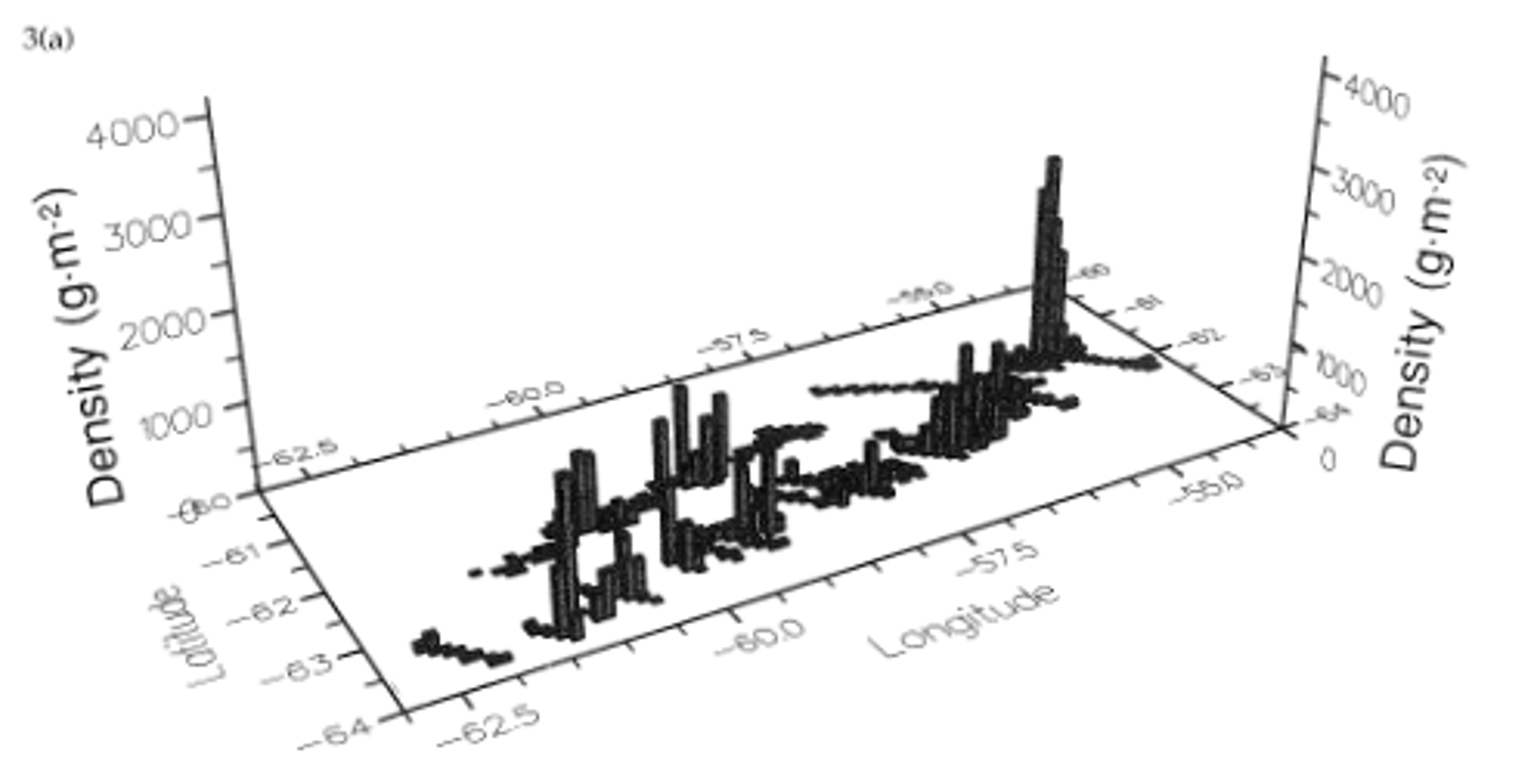This 3D plot shows krill density measurements across the Bransfield Strait and South Shetland Islands region. Vertical bars represent density values at each sampling location, with taller spikes indicating higher krill concentrations. The data reveals highly patchy krill distribution, with several dramatic density peaks in specific areas while most of the surveyed region shows much lower concentrations.