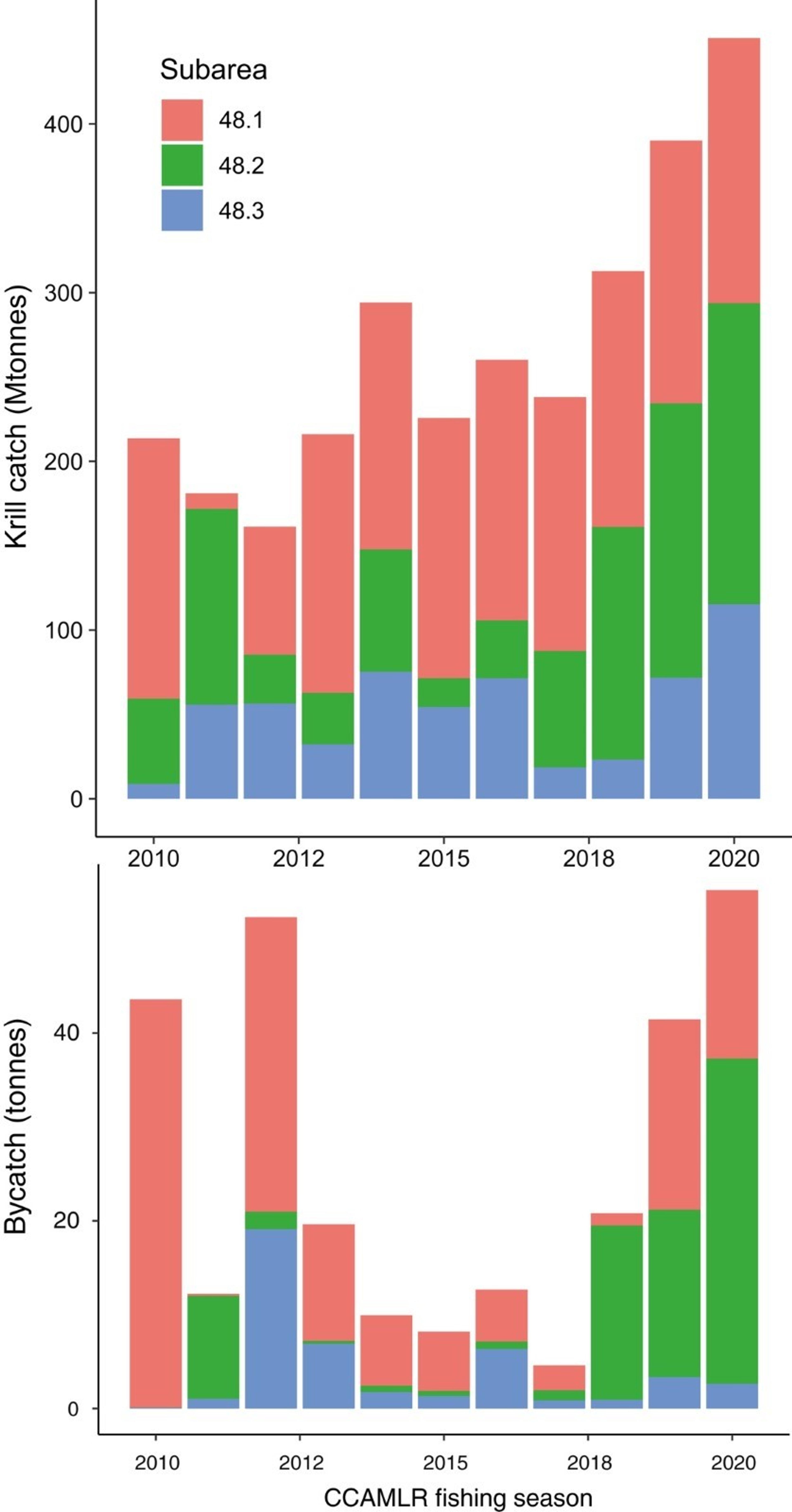 Total Antarctic krill catch and bycatch in the Southwest Atlantic sector during 2010-2020. The top panel shows krill catch nearly doubled from 200,000 to 450,000 tonnes, with the greatest increases occurring in the final three years. The bottom panel demonstrates that bycatch remained consistently low (typically under 40 tonnes annually) despite the substantial increase in fishing activity, highlighting the relatively clean nature of the krill fishery compared to other global trawl operations. 
