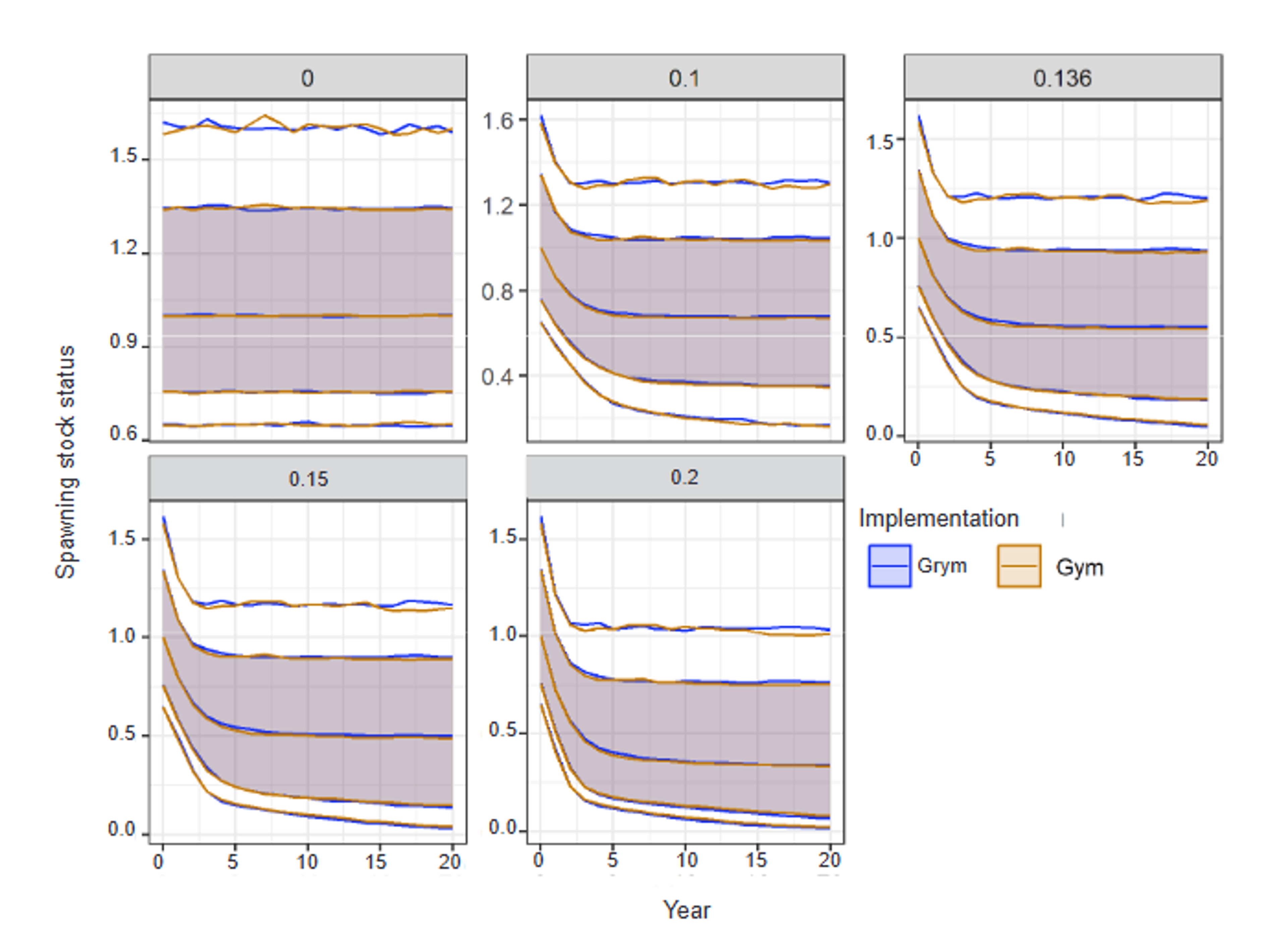 This figure compares Grym and GYM software projections for Antarctic krill (Euphausia superba) stocks over 20 years under different gamma parameter tests. The analysis shows 90% and 80% confidence intervals along with median population projections. The gamma tests evaluate various recruitment and population dynamic assumptions to assess projection sensitivity. The close agreement between Grym and GYM outputs across scenarios demonstrates the new software's reliability while maintaining scientific integrity for Antarctic krill stock assessments under CCAMLR management frameworks.