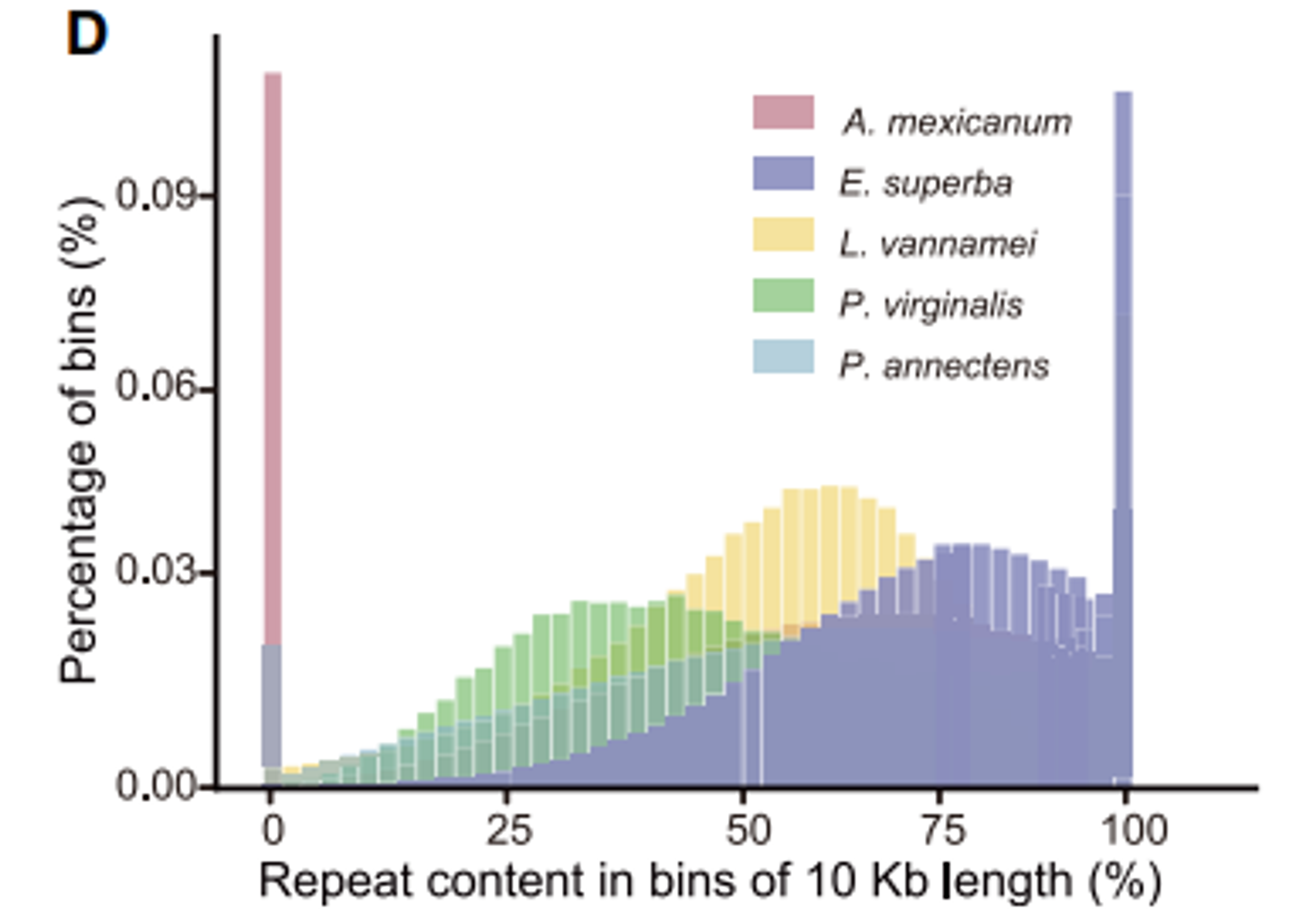 Distribution of repetitive DNA content across the genome shown in non-overlapping 10 kilobase sections.