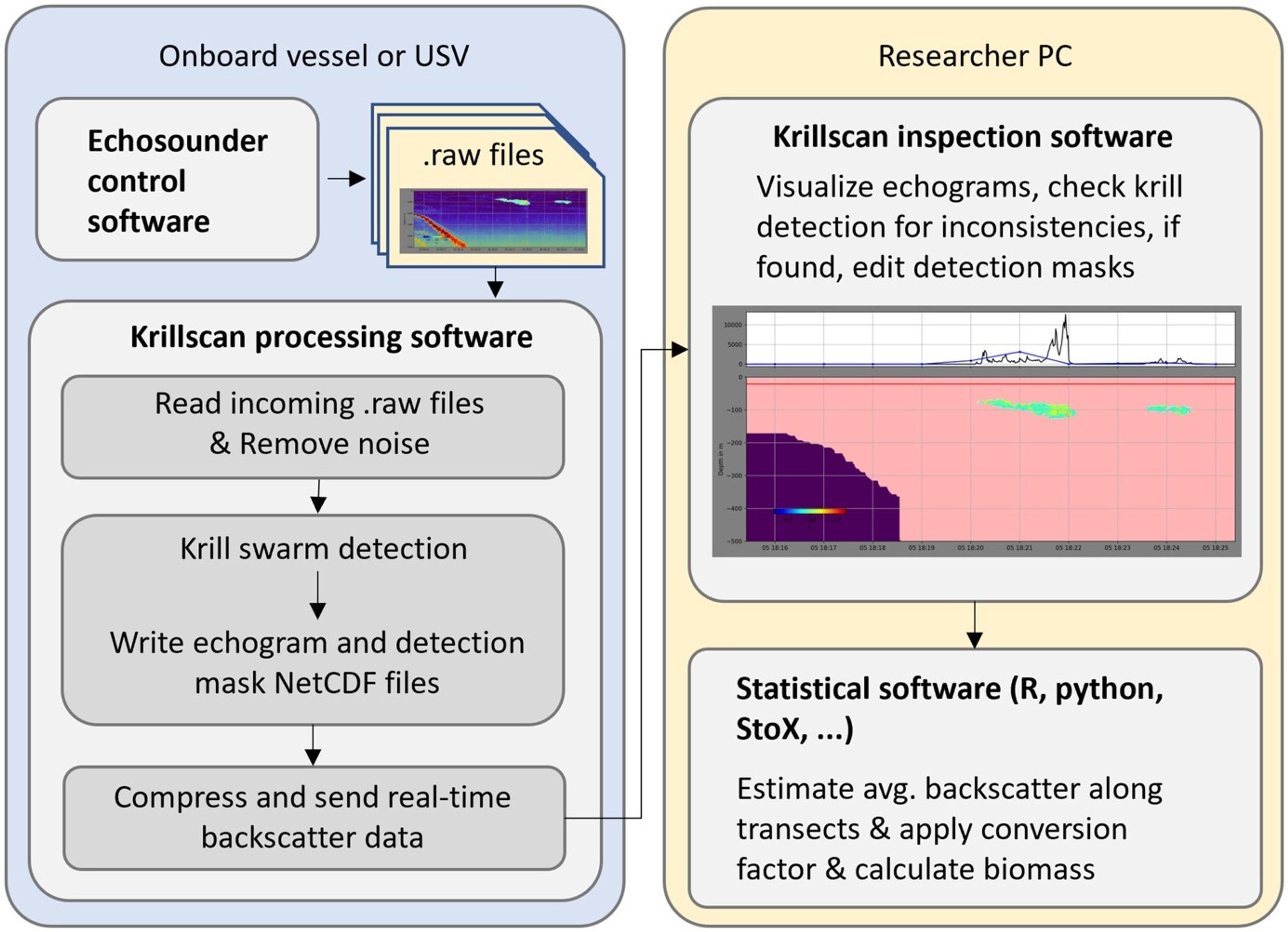 The figure shows the software's graphical user interface for reviewing underwater sound data. The interface displays underwater sound images (echograms) that show where krill swarms are located in the water column. Users can view both the raw underwater sound data and the processed version, and can manually correct any detection errors. This visual checking tool ensures the accuracy of the automated krill measurements before the data is transmitted via satellite from fishing vessels to research centers on land. 