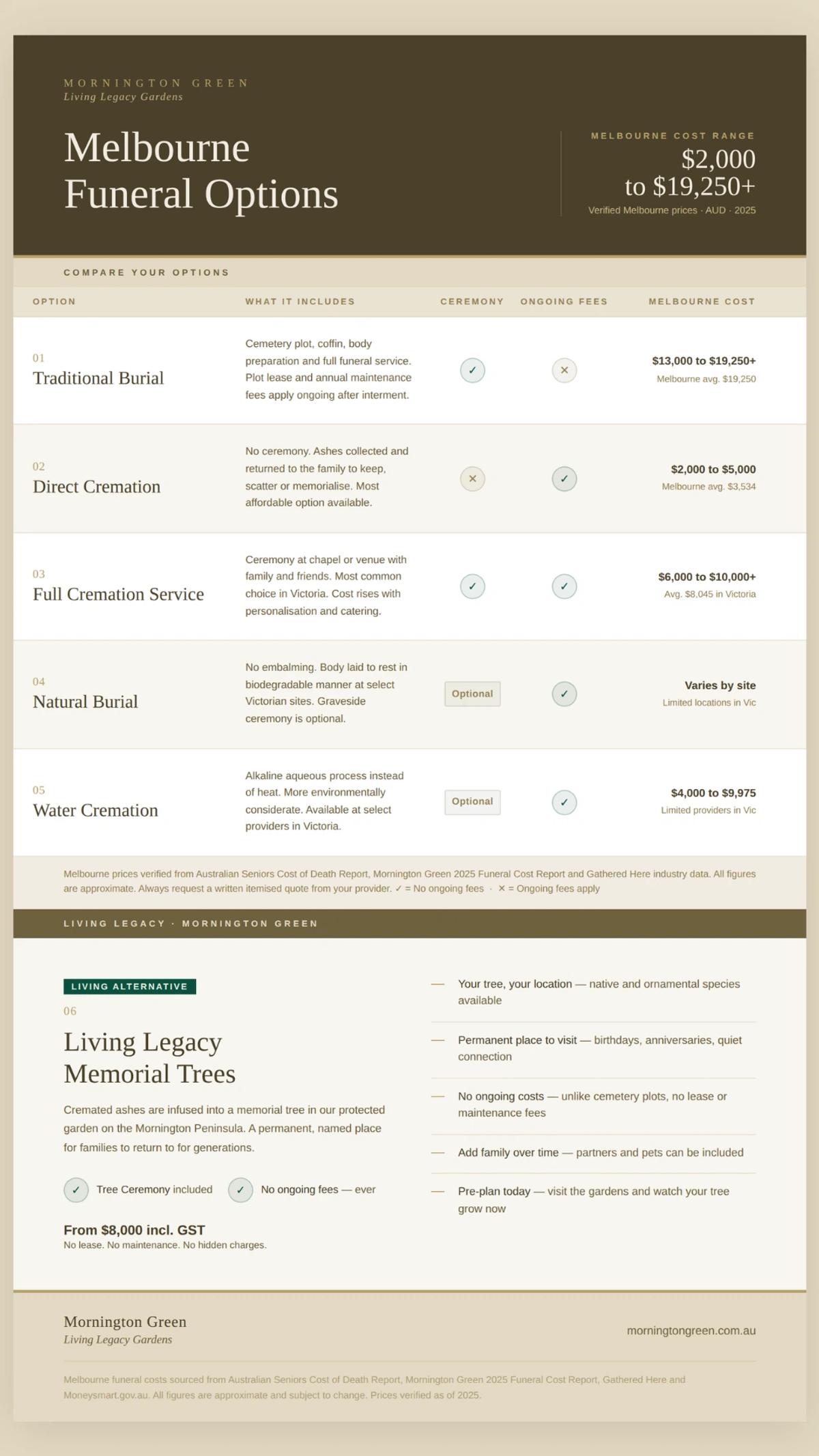 funeral pricing comparison