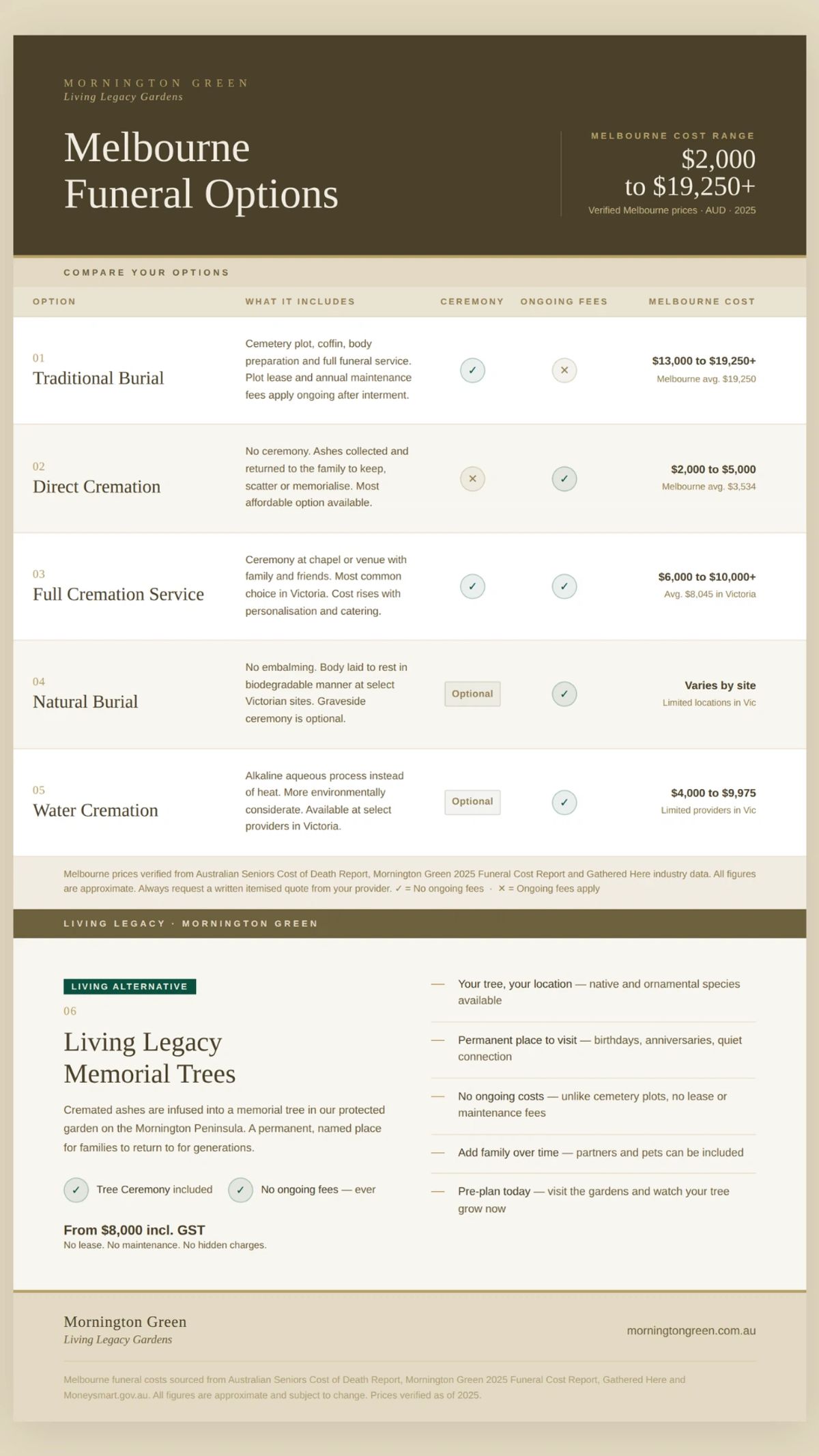 funeral pricing comparison