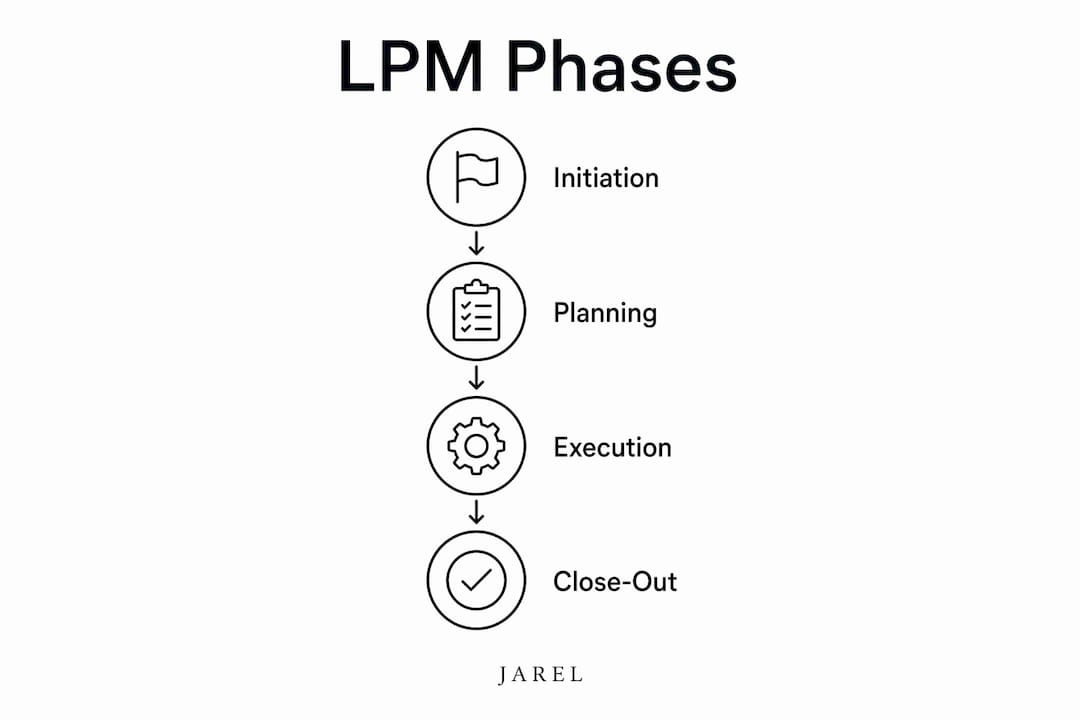 Infographic showing core legal project management phases