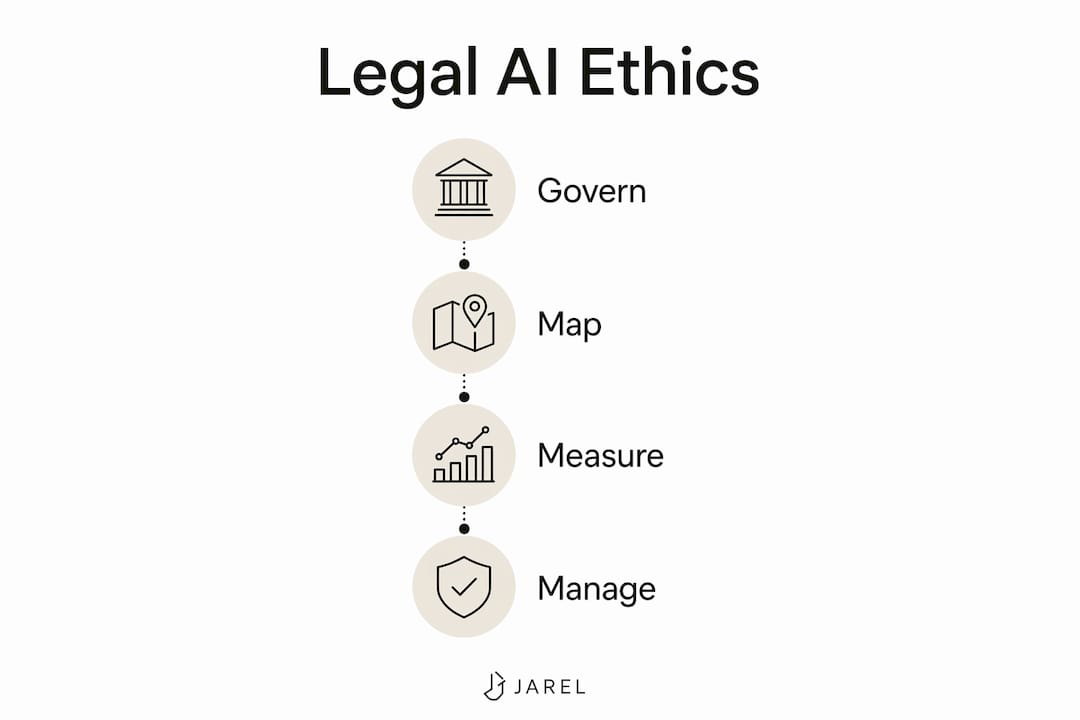 Infographic illustrating legal AI governance functions