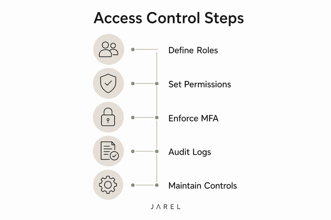 Infographic illustrating legal document access control steps