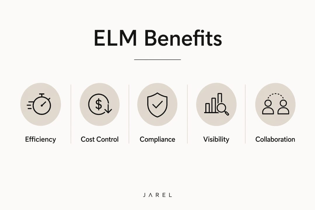 Infographic illustrating main benefits of enterprise legal management