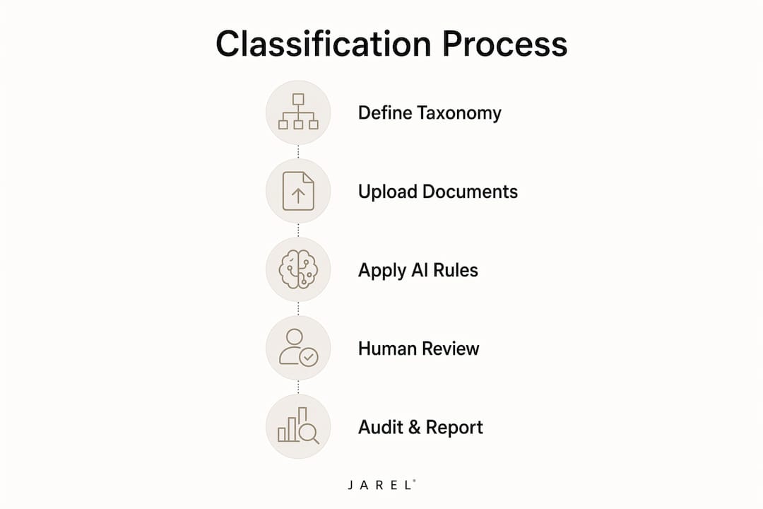 Infographic showing document classification workflow steps