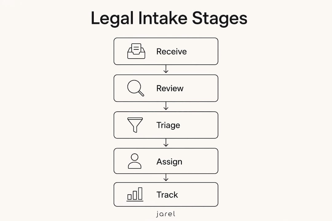 Infographic showing stages of legal intake process