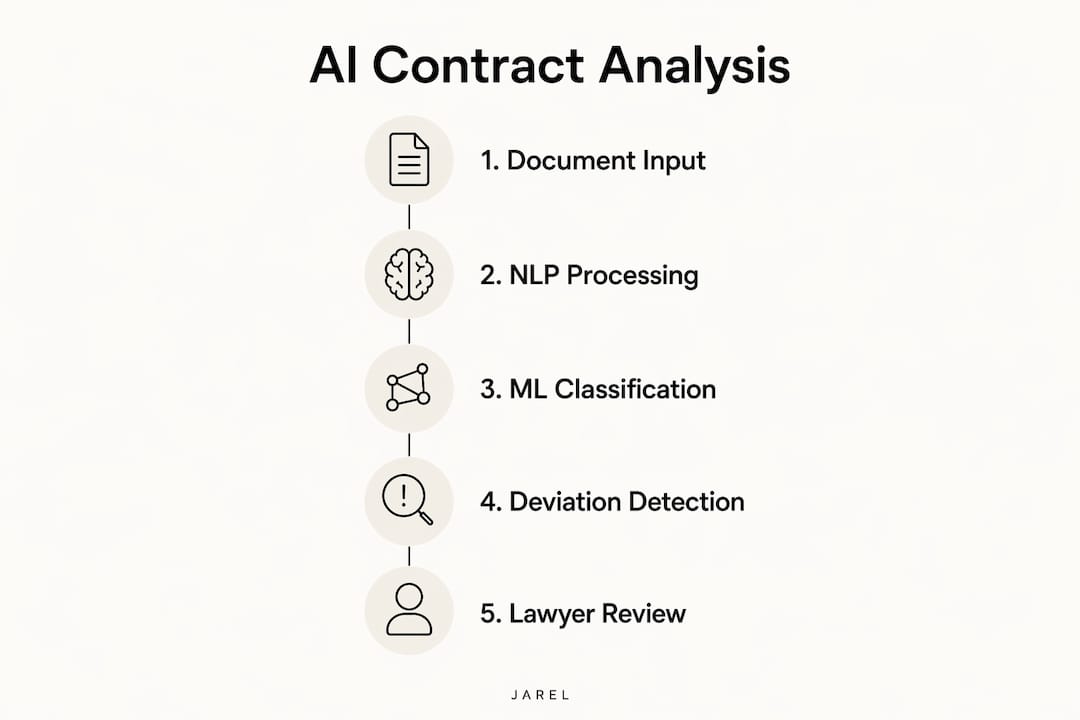 Infographic illustrating AI contract analysis workflow steps
