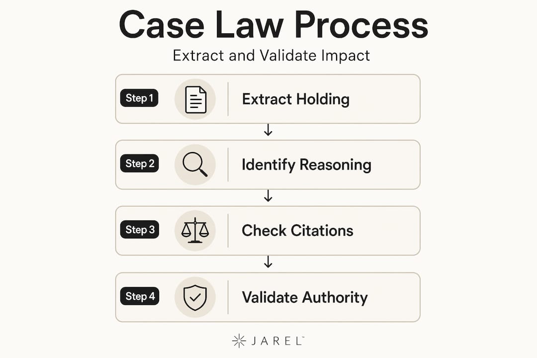 Infographic showing four steps in case law process