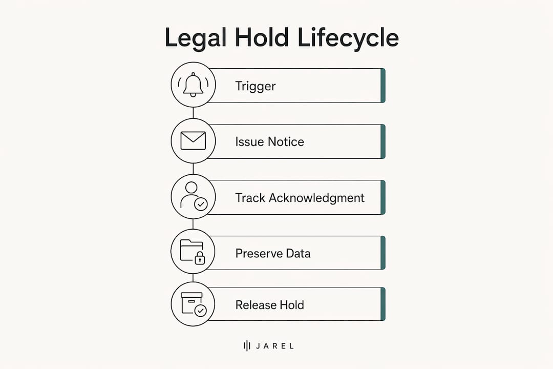 Infographic displaying legal hold lifecycle steps
