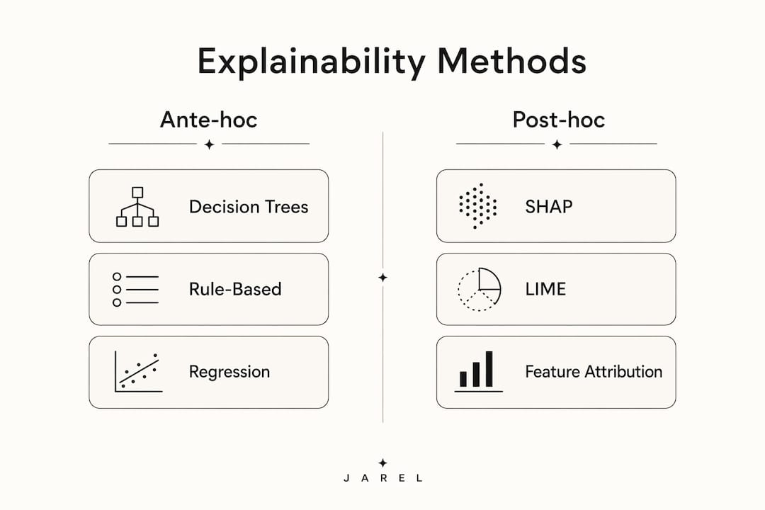 Infographic comparing ante-hoc and post-hoc AI methods