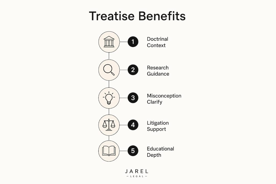 Infographic illustrating key benefits of legal treatises