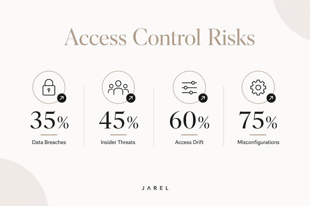 Infographic showing key access control risks percentages