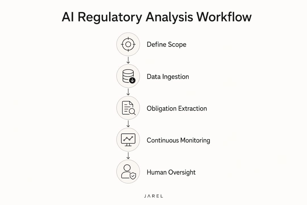 Infographic outlining AI regulatory analysis workflow steps