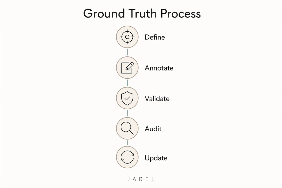 Infographic showing five-step ground truth process in legal AI