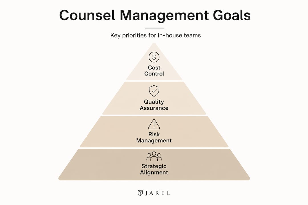 Pyramid infographic of counsel management goals