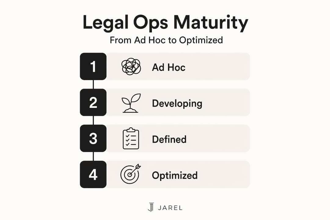 Legal ops maturity stages vertical infographic