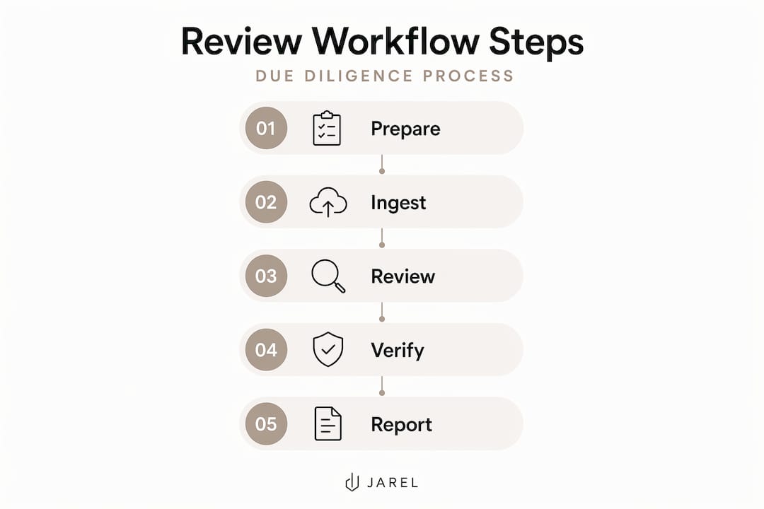 Infographic showing due diligence review workflow steps