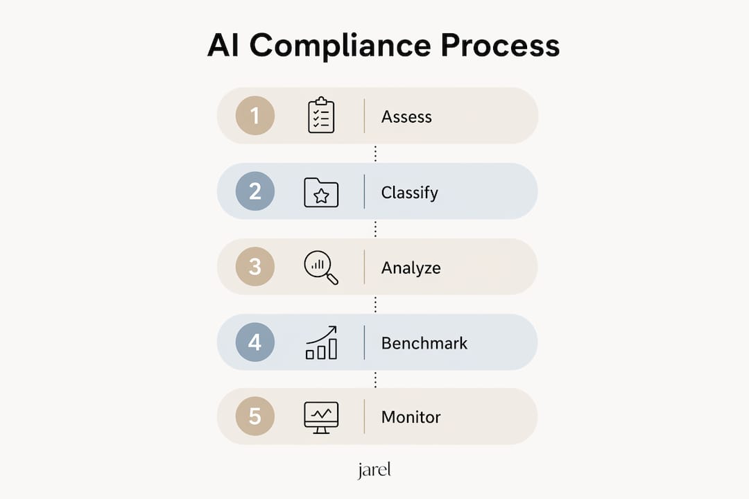Infographic showing AI compliance process steps