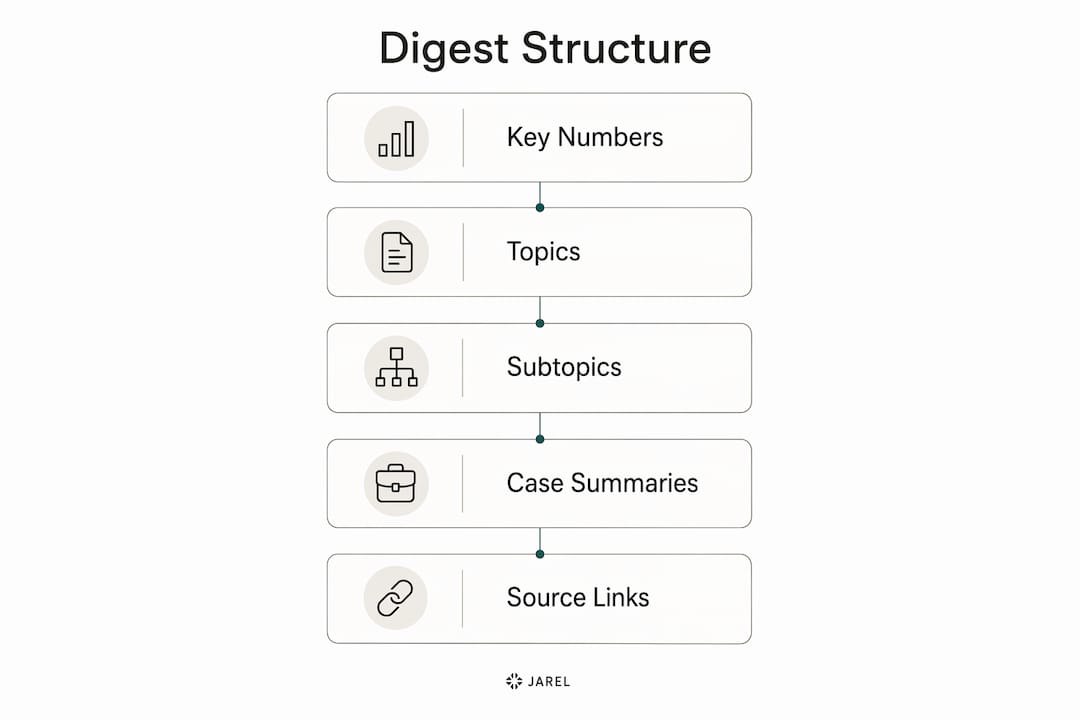 Infographic illustrating legal digest key number hierarchy