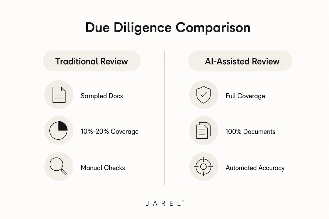 Infographic comparing AI-assisted and traditional due diligence