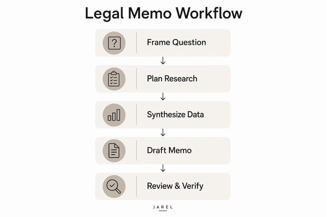 Infographic showing five key legal memo drafting steps