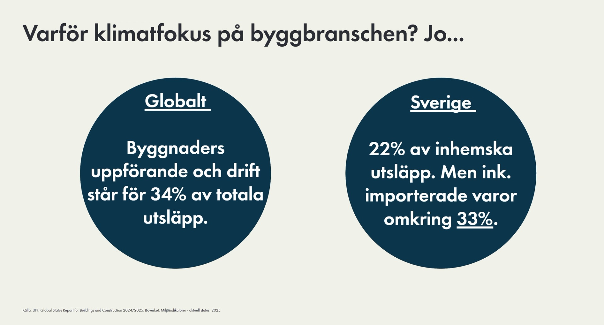 Varför klimatfokus på byggbranschen?