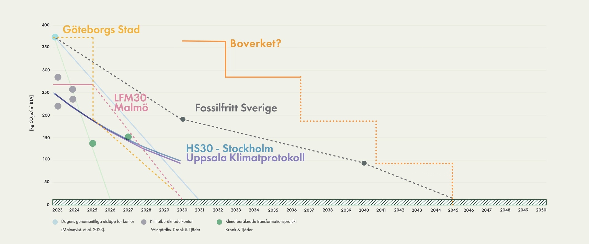 Reduction Roadmap. Goda exempel
