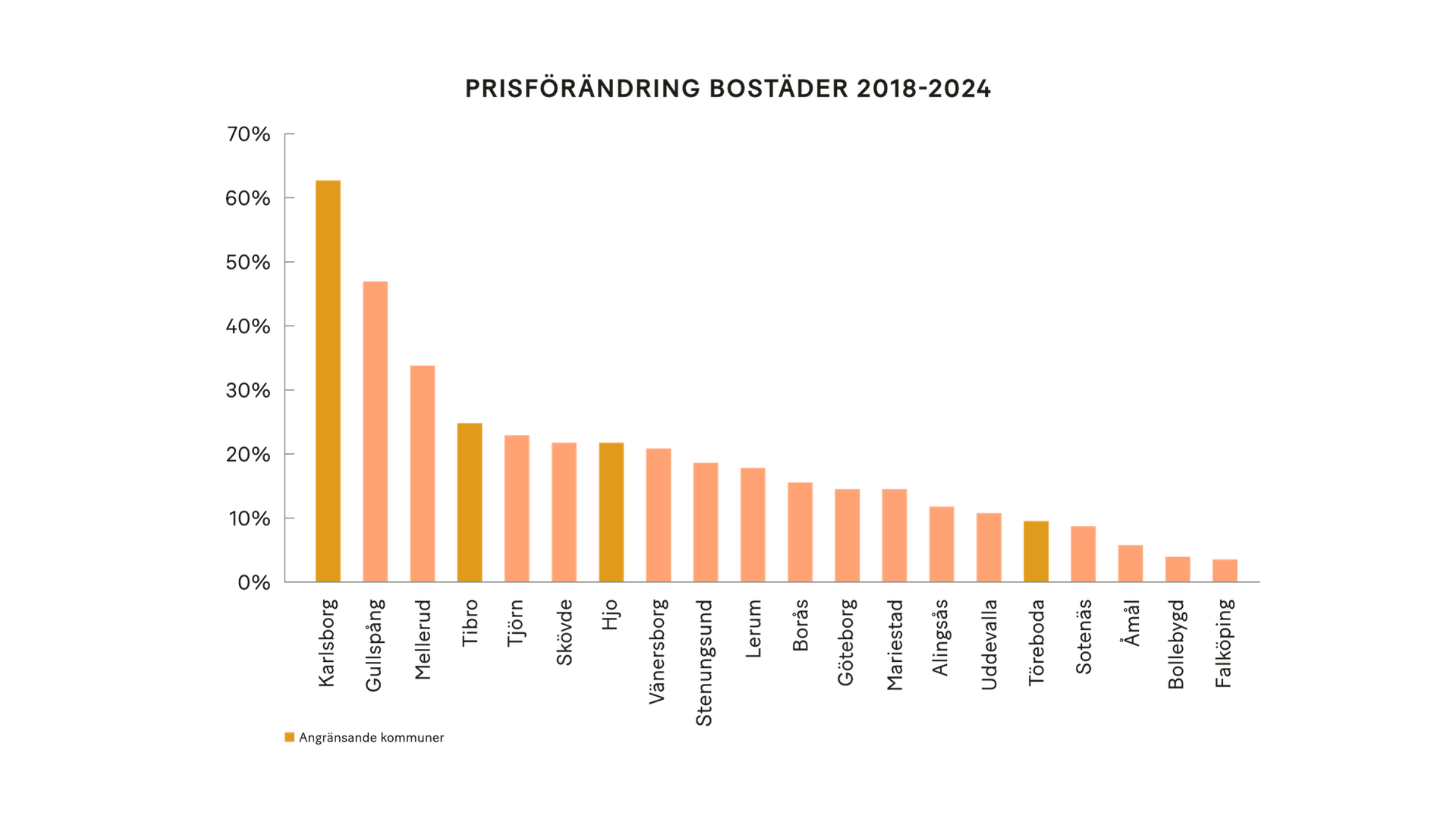 Karlsborgs kommun, diagram prisförändring bostäder
