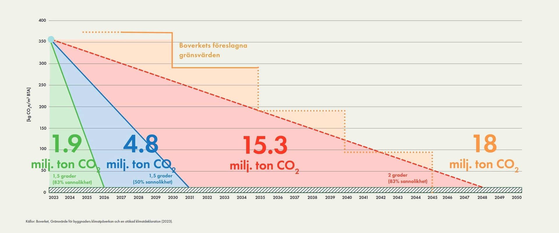 Boverkets föreslagna gränsvärden. Reduction Roadmap