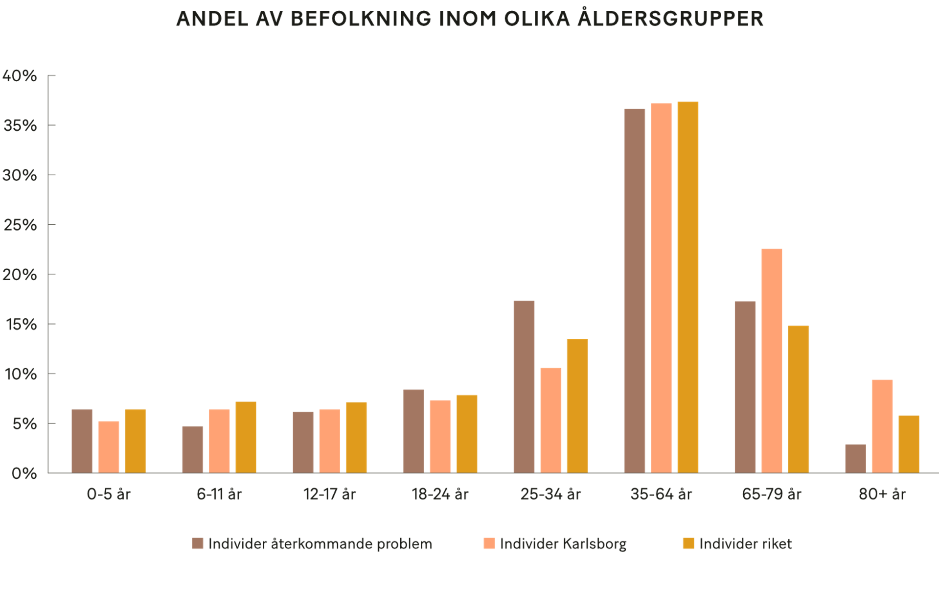 Karlsborgs kommun, diagram befolkning åldersgrupper