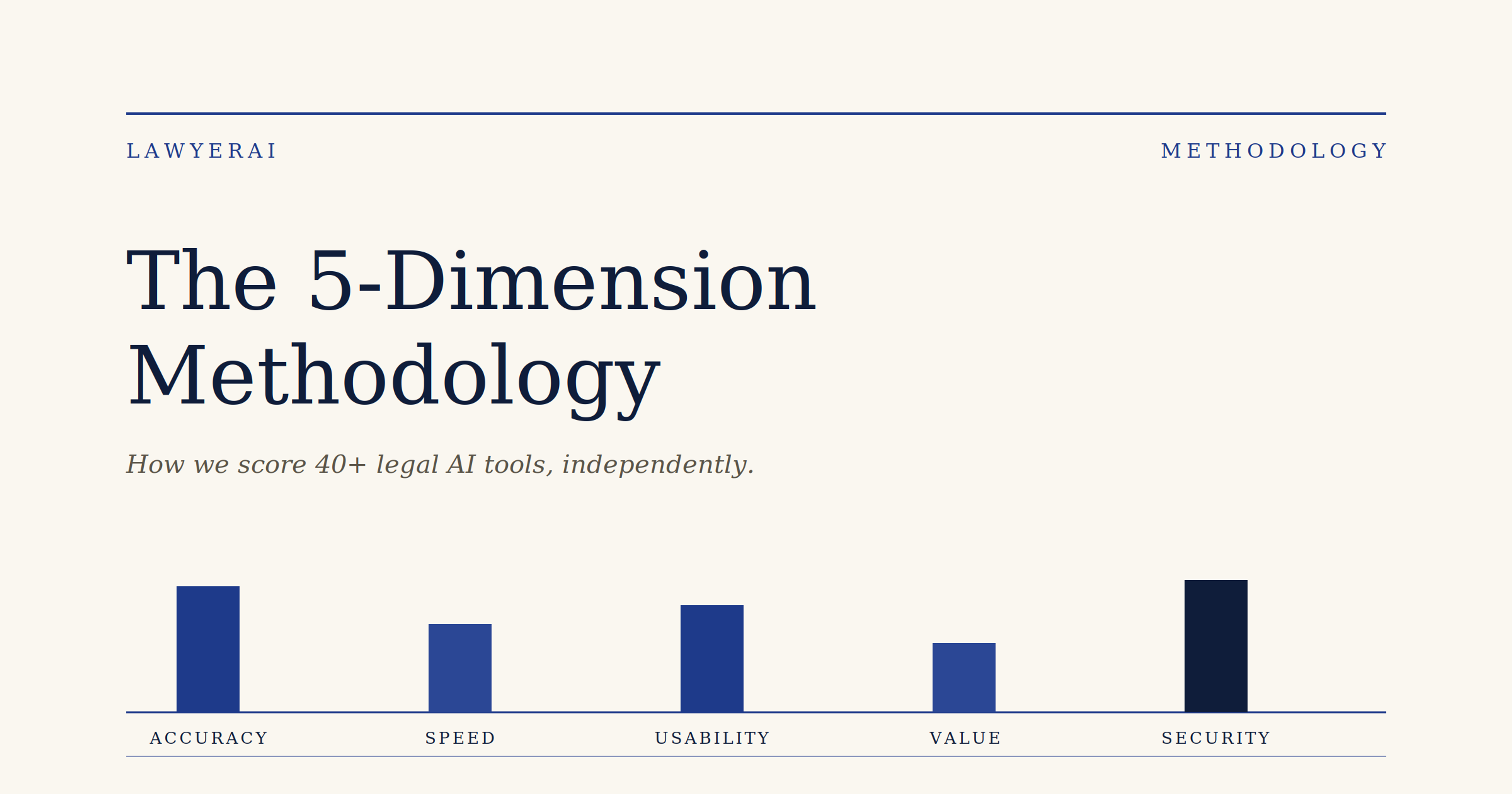 How We Score Legal AI Tools — LawyerAI Editorial 5-Dimension Methodology