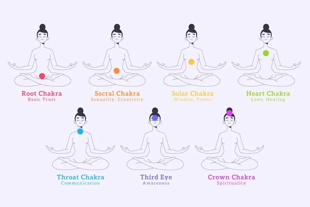 Les différents types de Chakras
