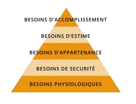 Pyramide des besoins de Maslow