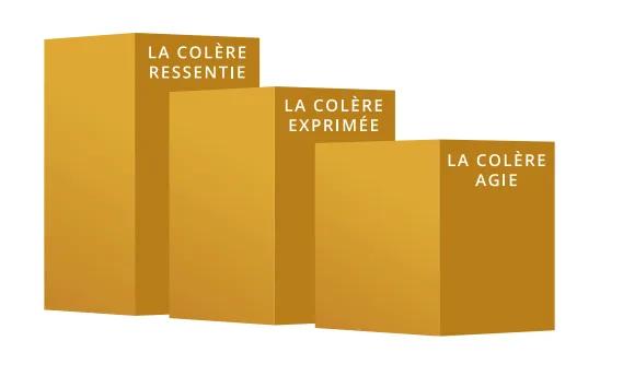 Les paliers de la colère