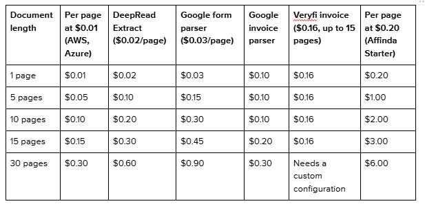 What One Document Costs at Different Lengths